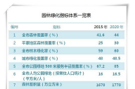 2015-2020年北京城市景觀綠化規劃