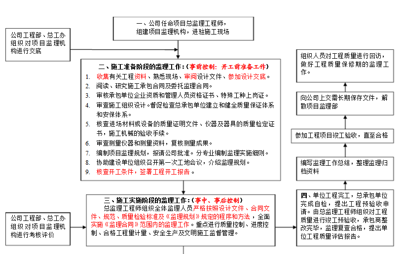 監理員工作內容
