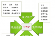清馨園林淺談綠化養護標準及園林綠化養護要點
