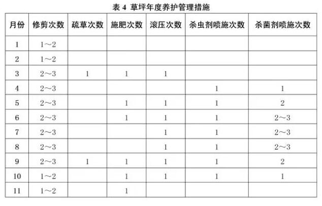 草坪全年度養護計劃